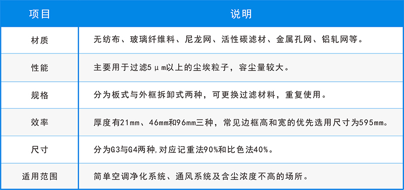 五大空氣過濾器的用途，你還不知道？