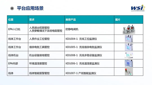 深化合作·共創(chuàng)未來(lái) | WSI與TAA合作靜電與潔凈參數(shù)監(jiān)控平臺(tái)相關(guān)機(jī)電產(chǎn)品！