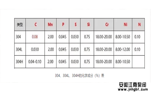 304、304L、304H的化學(xué)成分(%)表
