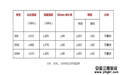 304、304L、304H的力學(xué)性能表
